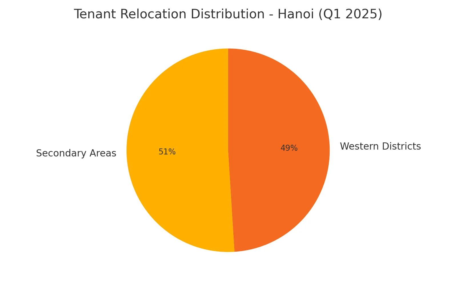 <figcaption>Visual breakdown of tenant movements between secondary areas and western districts.</figcaption>